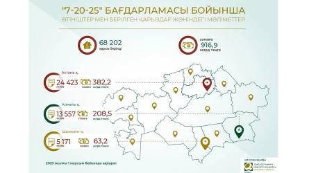 7-20-25: Биыл бағдарлама аясында 68 мың адам ипотека алған