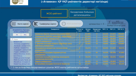 Еліміздегі жоғары оқу орындарының рейтинг нәтижелері белгілі болды