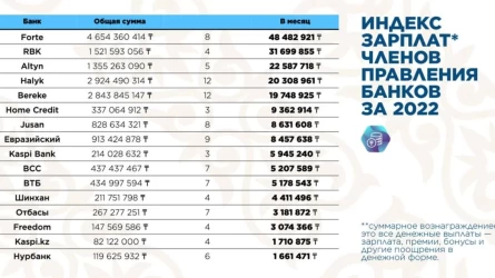 Айына 48 миллион теңге: Еліміздегі банк басшыларының қанша жалақы алатыны белгілі болды